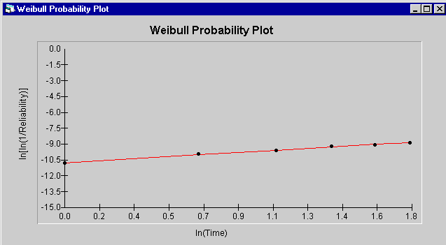 Weibull Probability Plot